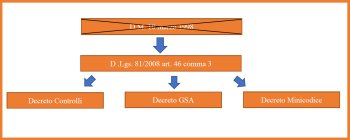 Nuovi decreti di cui all’art. 46 comma 3 del decreto legislativo 81/2008