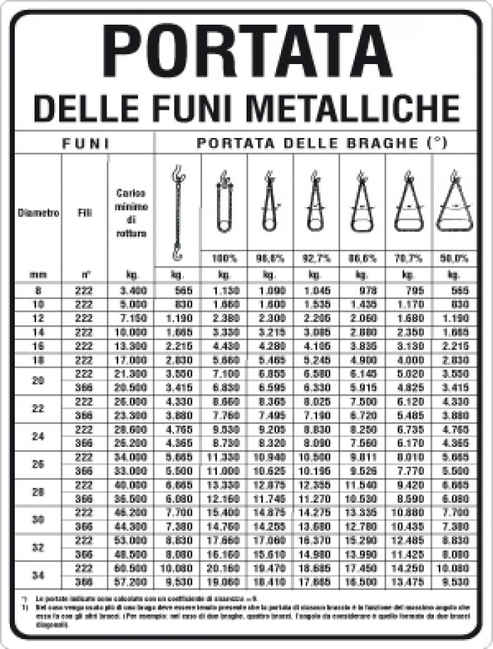 CARTELLO IN ALLUMINIO FORMATO MM 500X700 PORTATA DELLE FUNI METALLICHE (1207B)