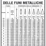 CARTELLO IN ALLUMINIO FORMATO MM 500X700 PORTATA DELLE FUNI METALLICHE (1207B)