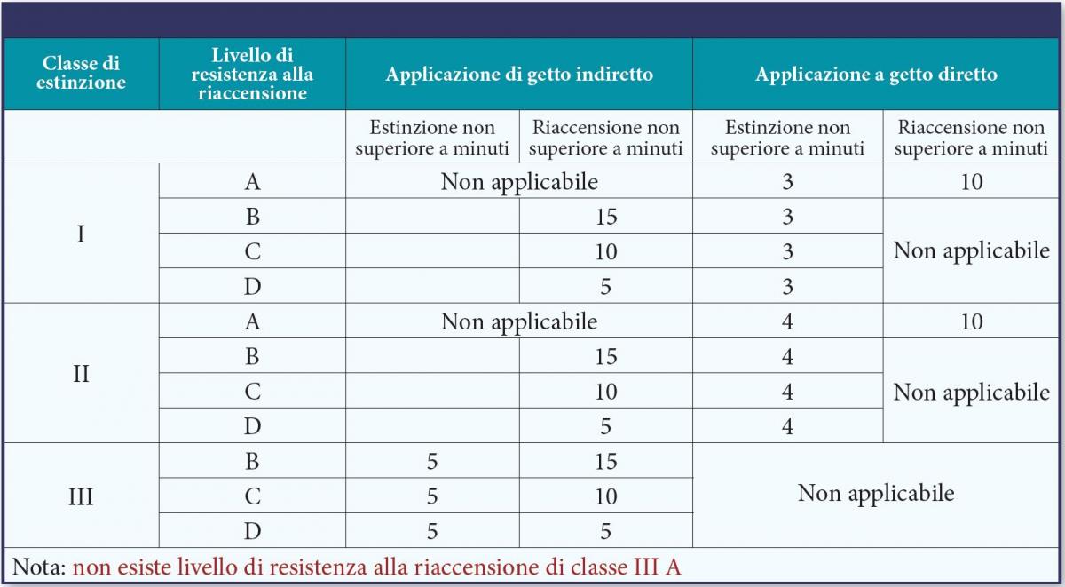 classificazione schiumogeni