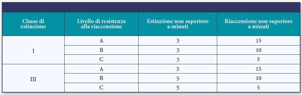 classificazione schiumogeni